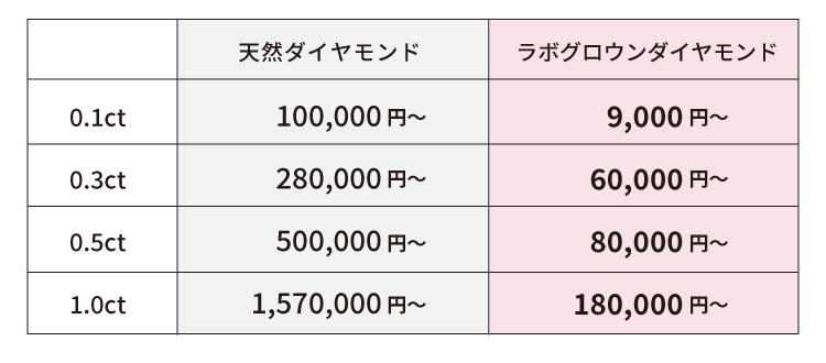 天然のラボの価格表