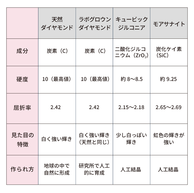 天然とラボの比較表